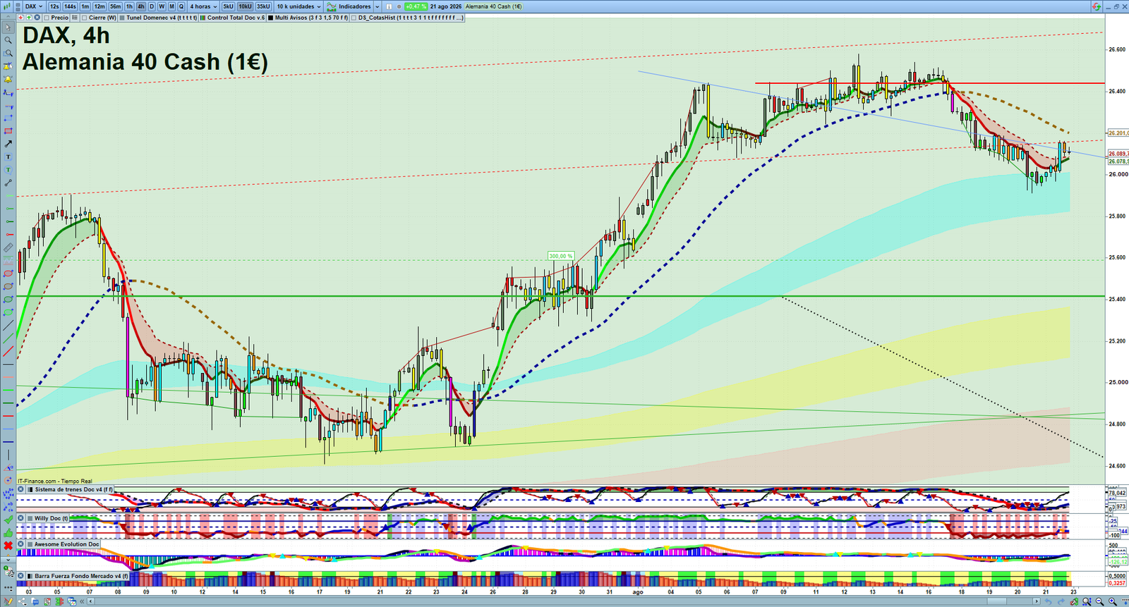 DAX H4 technical analysis chart showing short-term market structure and intraday price action